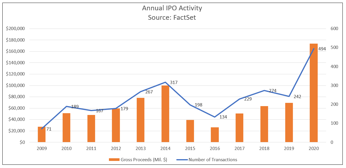 U.S. IPO Market SPACs Drive 2020 IPOs to a New Record